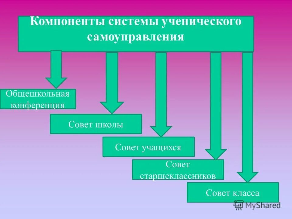 Школьное ученическое самоуправление. Задачи самоуправления в школе. Ученическое самоуправление в школе. Структура ученического самоуправления в школе. Цели и задачи школьного самоуправления.