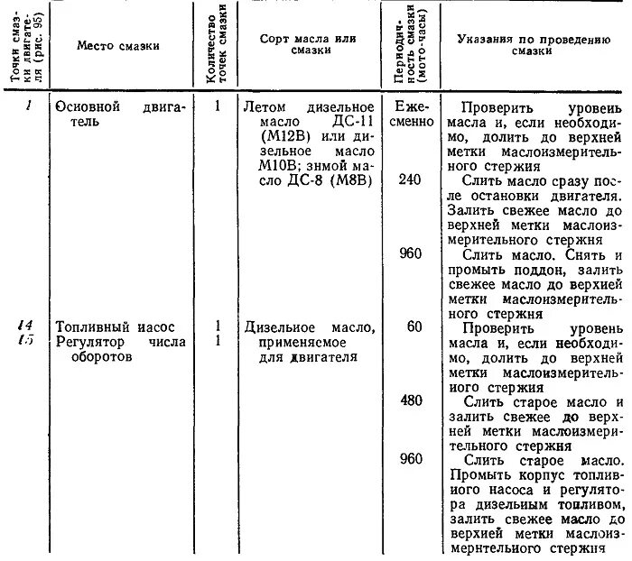Периодичность смазки. Таблица смазки подшипников электродвигателей. периодичность смазки подшипников электродвигателей. периодичность смазки подшипников электродвигателей по пуэ. периодичность смазки подшипников на электродвигатель акб-560.