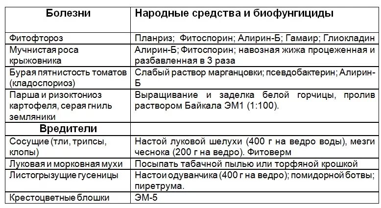 Совместимость препаратов для растений. Баковые смеси для растений. Баковая смесь для обработки сада. Совместимость препаратов для обработки сада. Таблица совместимости препаратов для обработки сада.