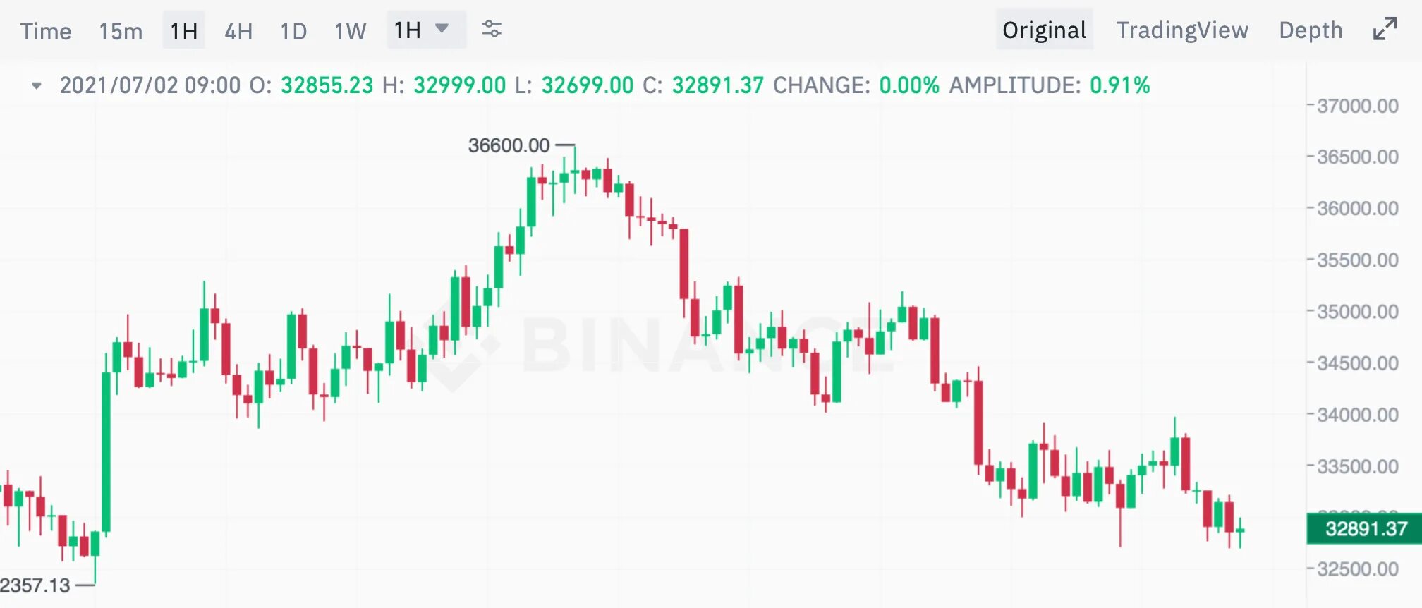График криптовалют за год Курс биткоина остается выше отметки $6,600  Дзен
