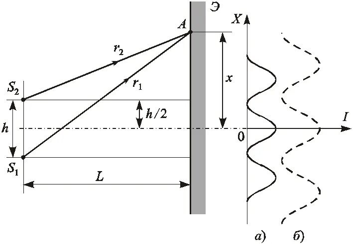 Расстояние между источником и экраном l. Два когерентных источника s1 и s2 испускают. Интерференция света двух когерентных источников. Два когерентных источника света s1 и s2 испускают монохроматический. Два когерентных источника с длиной волны.