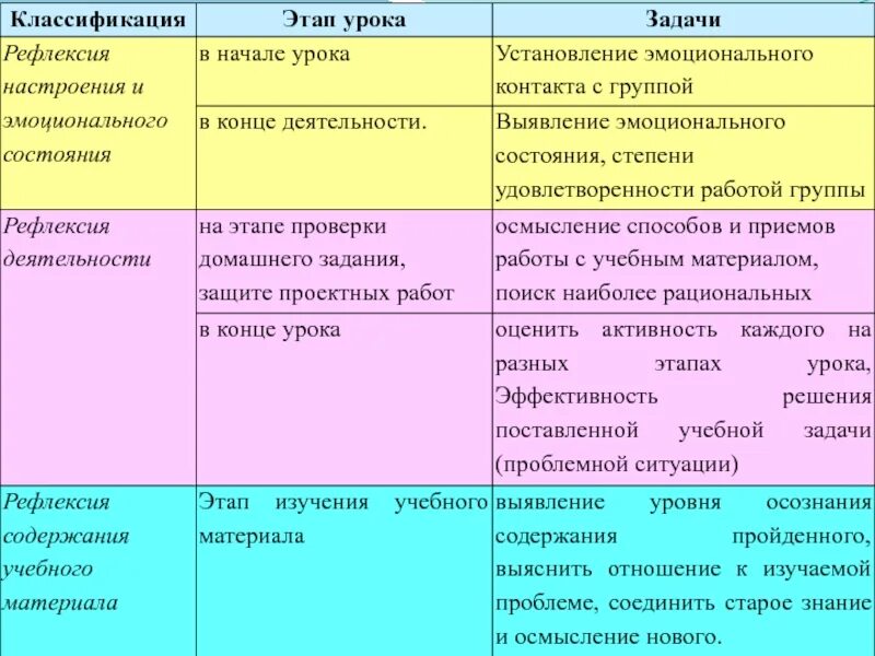 Рефлексия на каком этапе урока. Этапы урока рефлексии. Рефлексивный этап урока. Способы организации рефлексии. Приемы рефлексии деятельности.