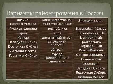 Особенности районирования