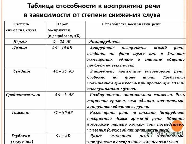 Тугоухость какая инвалидность. Стадии потери слуха. Степени тугоухости в ДБ. Степени глухоты у детей. Степени снижения слуха таблица.