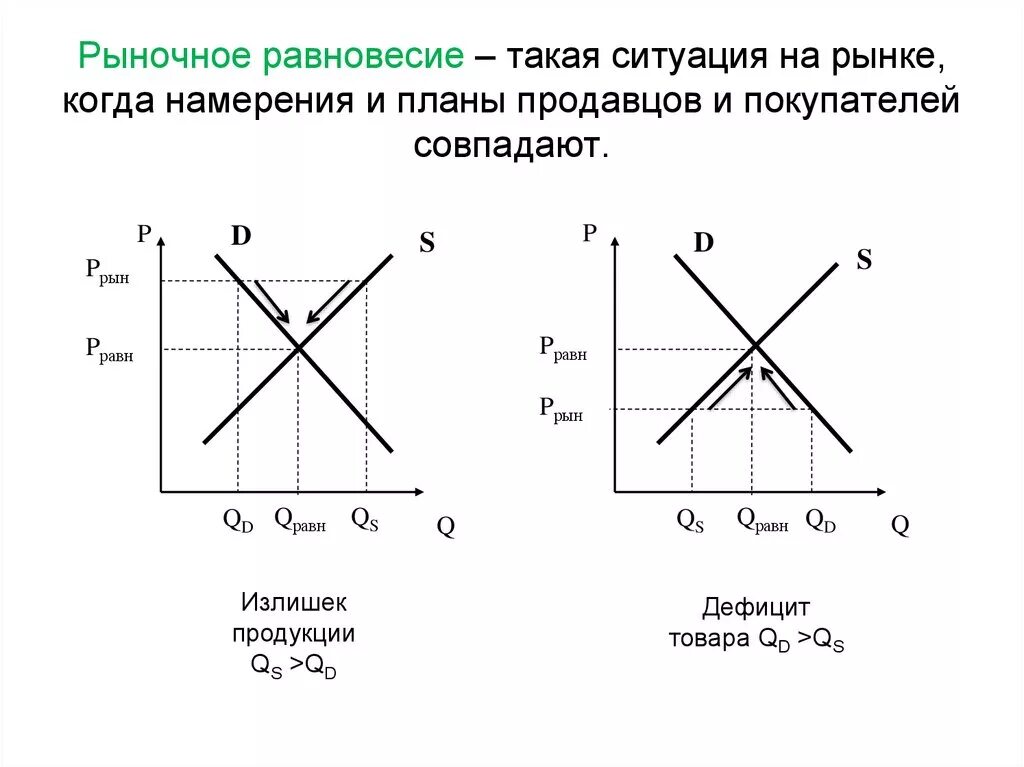 Три ситуации на рынке. Рыночное равновесие. Равновесие на рынке. График рыночного равновесия. Ситуация рыночного равновесия.