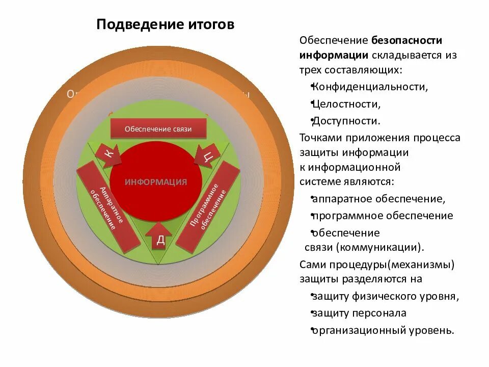 Защищенный процесс. Организационный уровень защиты. Обеспечение безопасности информации.