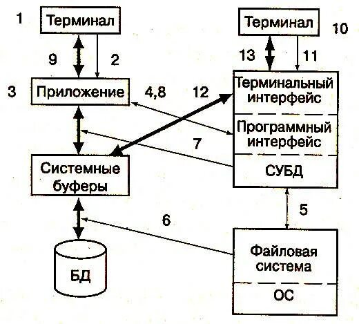 Описание обменов данных. Схема обмена данными при работе с бд. общая схема взаимодействия пользователя с базой данных. схема обменов баз данных. этапы при работе с субд..