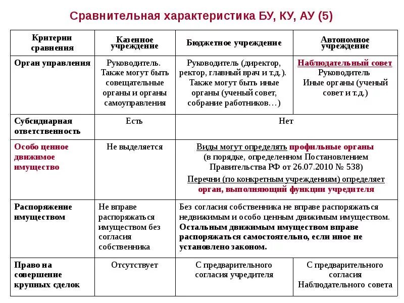 Бюджетные учреждения 2018. Сравнительная таблица бюджетных казенных и автономных учреждений. Бюджетные и автономные учреждения. Казенные бюджетные автономные. Автономное бюджетное казенное учреждение таблица.