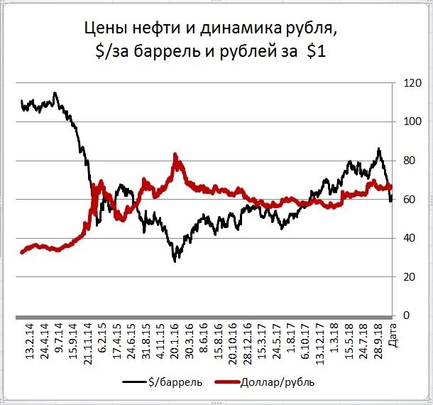 Сколько стоит цена в долларах. Девальвация рубля 2014 года график. Девальвация рубля график. Динамика рубля. Динамика котировок на нефть.