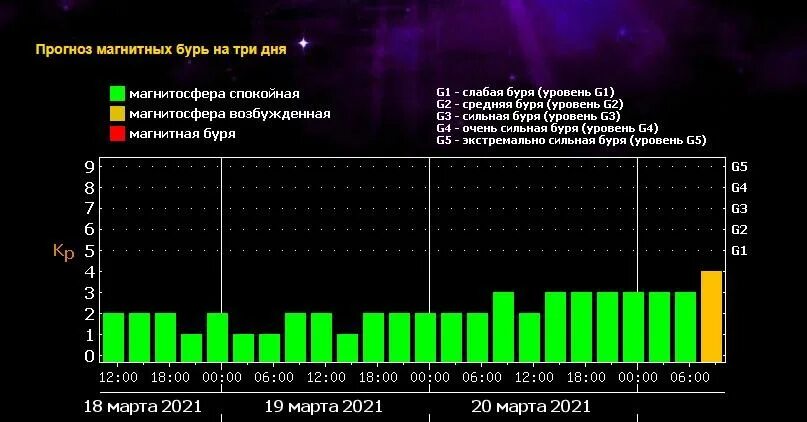Магнитные бури сегодня петропавловск. Шкала магнитных бурь. магнитная буря схема. лаборатория солнца фиан магнитные бури. магнитные бури астрономия.