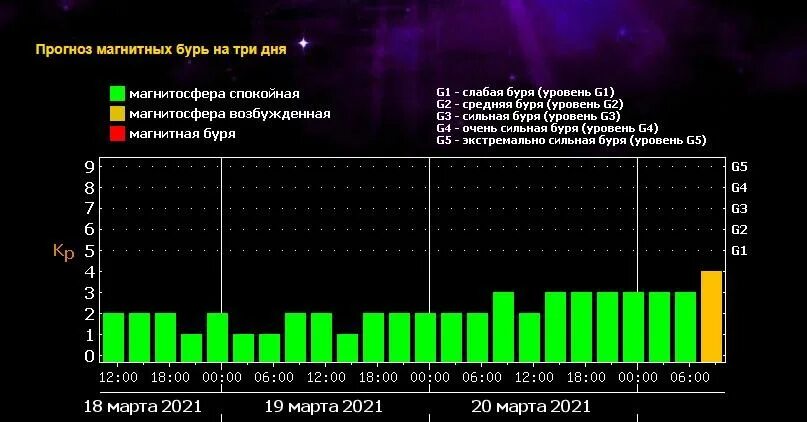 Магнитные бури в марте 2024г в астрахани. Уровни магнитных бурь таблица. Прогнозирование магнитных бурь. График магнитных бурь в марте. Магнитная буря в феврале.