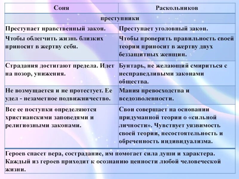 Раскольников в романе преступление и наказание характеристика. Сравнение сони и Раскольникова таблица. Отличия Раскольникова и сони.