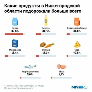 На сколько процентов подорожали продукты