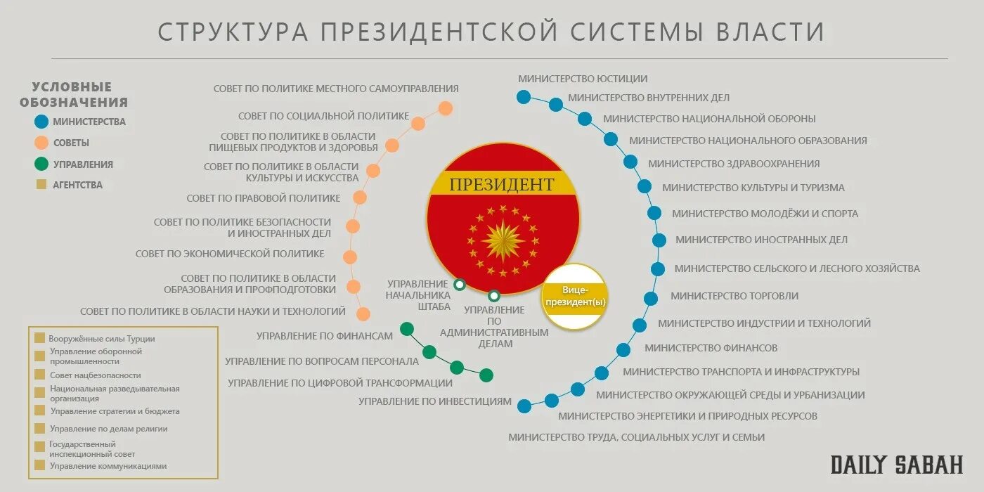 Президентские политические системы. Органы управления в Турции. Система местного самоуправления Турции. Органы местного самоуправления Турция. Парламент Турции структура.