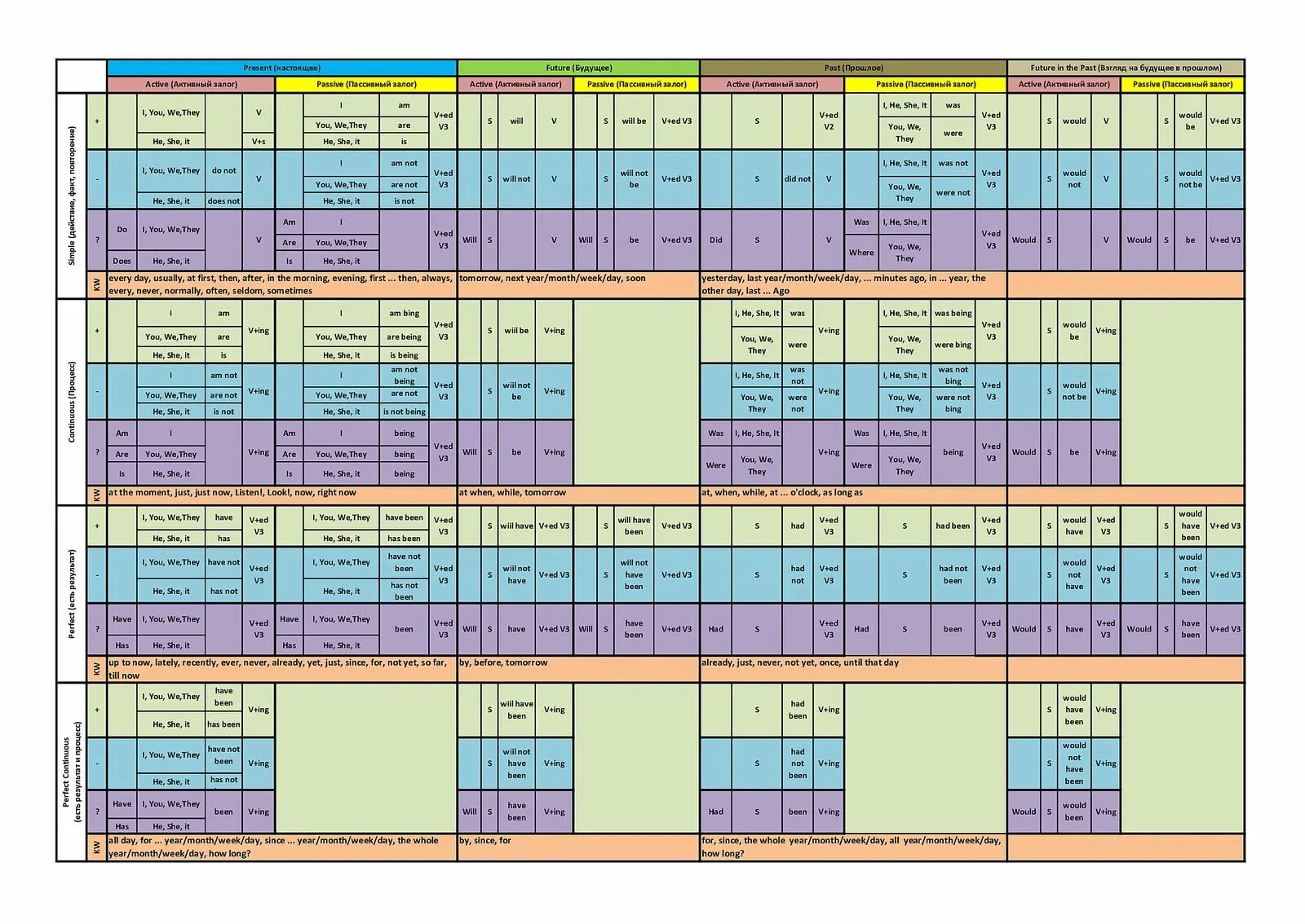 Таблица англ язык. Полная таблица времен английского языка с примерами. 12 Времён английского языка таблица. Таблица времен в англ языке полная. Таблица время в английском языке таблица с примерами.