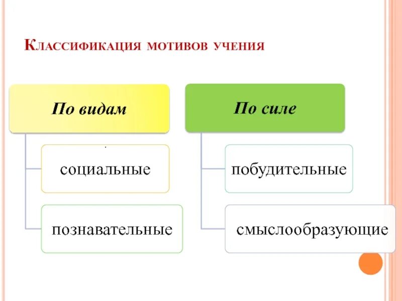 Мотивация классификация мотивов. Классификация мотивов. Классификация мотивов учения. Классификации смыслообразующих мотивов. Раскройте известные вам классификации мотивов учения.