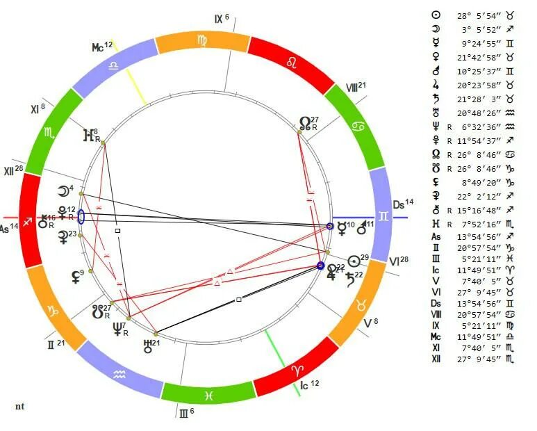 Натальная карта Сотис. Марс в натальной карте.