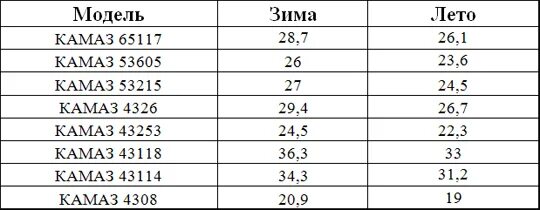 Расход камаз евро 5. Норма расхода топлива КАМАЗ 43118. Норма расхода дизельного топлива на 100 км КАМАЗ. Норма расхода ДТ на КАМАЗ. Норма расхода КАМАЗ 43118.