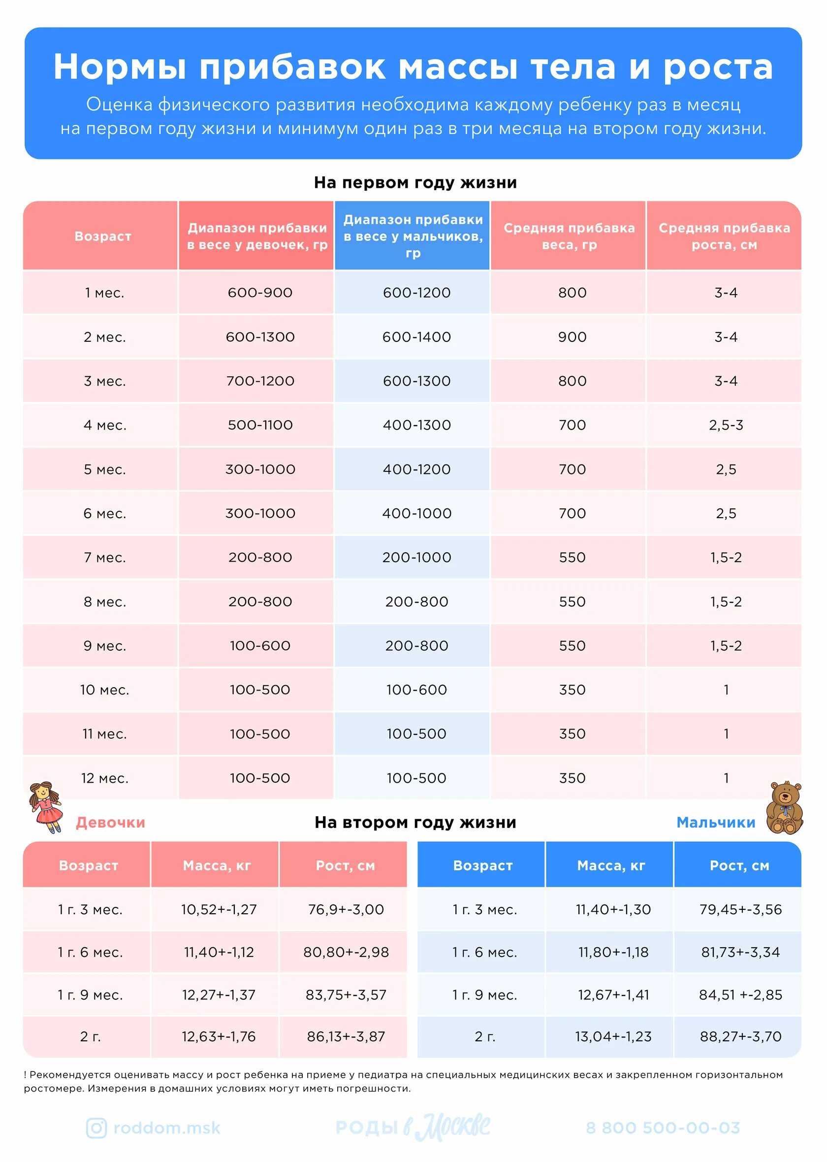 Норма прибавки веса новорожденного таблица. Нормы прибавки веса. Нормы прибавки веса у детей. Нормы прибавки до года. Нормы прибавки веса и РО.