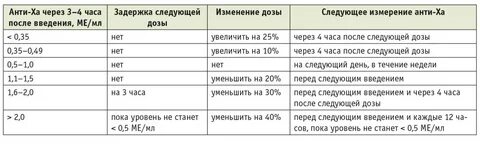 Анти ха активность гепарина