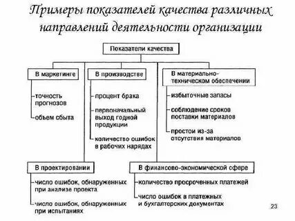 Содержание качества активность