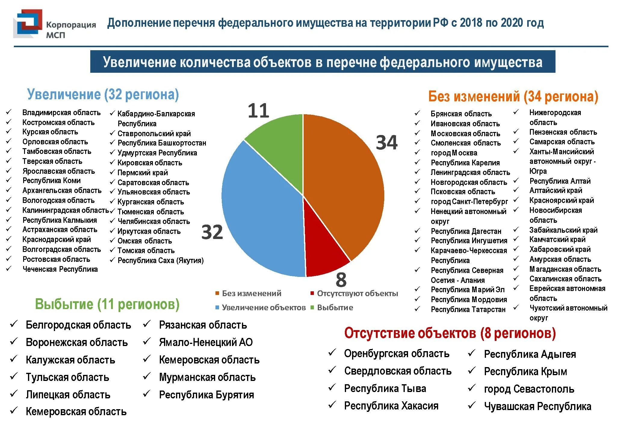 Региональные программы. Программа развития предпринимательства. Программа поддержки регионов. Региональные программы. Программа поддержки регионов.