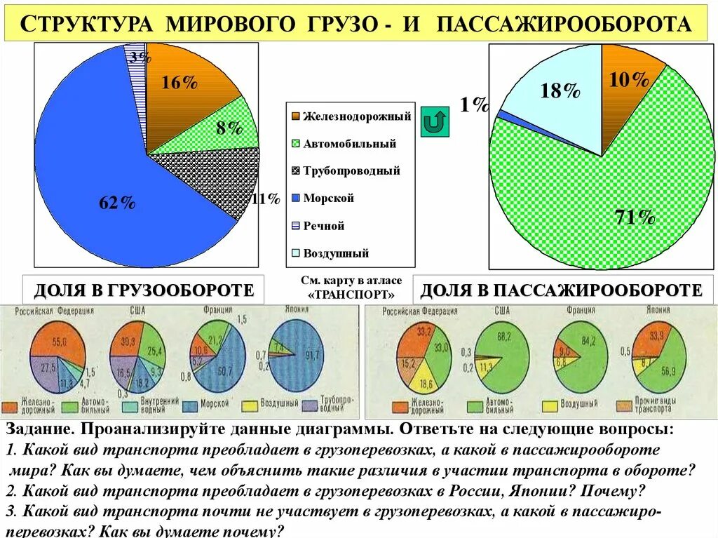 Орот автомобильного транспорта. Структура грузооборота россии. Грузооборот составляет. Грузооборот составляет. Грузооборот.