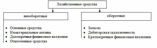 Внеоборотные основные и оборотные активы. Внеоборотные и оборотные Активы таблица. Внеоборотные средства основные средства. Внеоборотные Активы и оборотные Активы таблица. Хозяйственные средства внеоборотные и оборотные Активы.