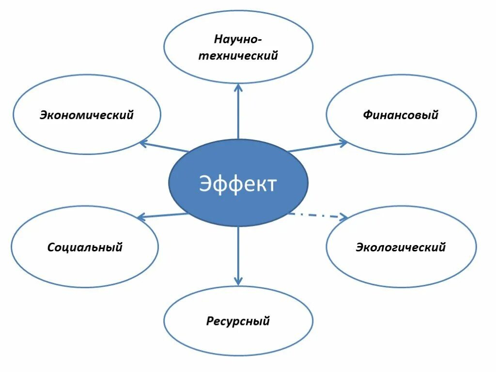 Экономика социальная природная. Социальный эффект экологического проекта. Технический или социально экономический.