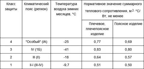 Климатические пояса для выдачи сиз