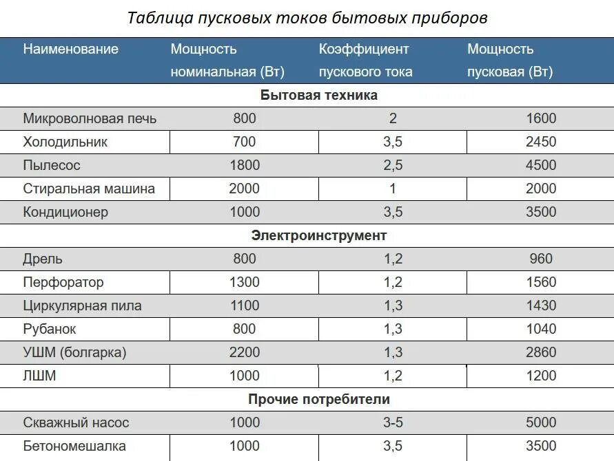 Какой мощности генератор