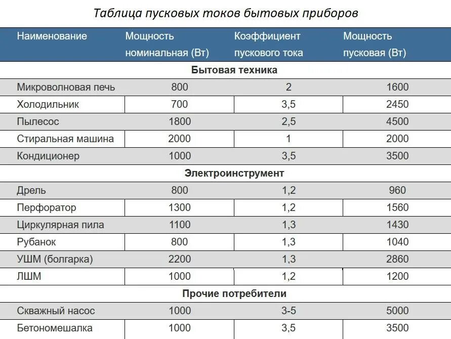 Мощность 10 электроприборов. Коэффициенты пусковых токов таблица. Пусковой ток электроприборов таблица. Коэффициент пускового тока таблица. Таблица пусковых токов электроприборов.