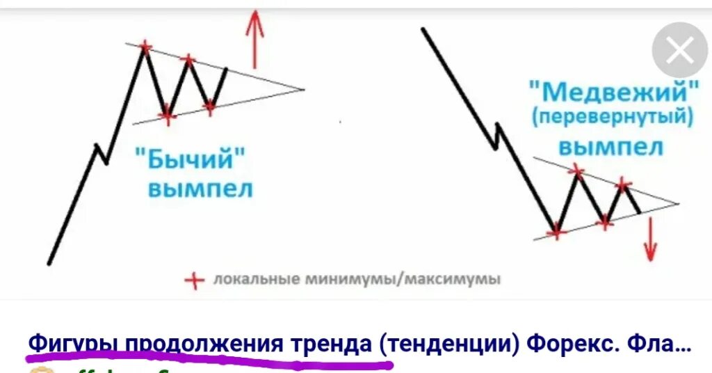 Приплыть нисходящая линия. Медвежий Вымпел фигура в техническом анализе. Бычий Вымпел фигура в техническом анализе. Фигура Вымпел в техническом анализе. Фигуры технического анализа на графике.