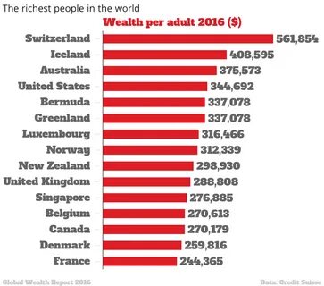 Richest country