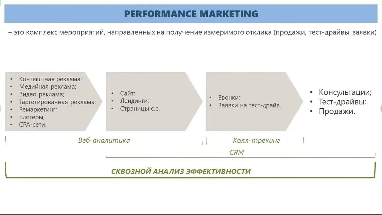 Что значит перфоманс. Перфоманс маркетинг. Перформанс маркетинг это. Performance маркетинг инструменты. Инструменты перформанс маркетинга.