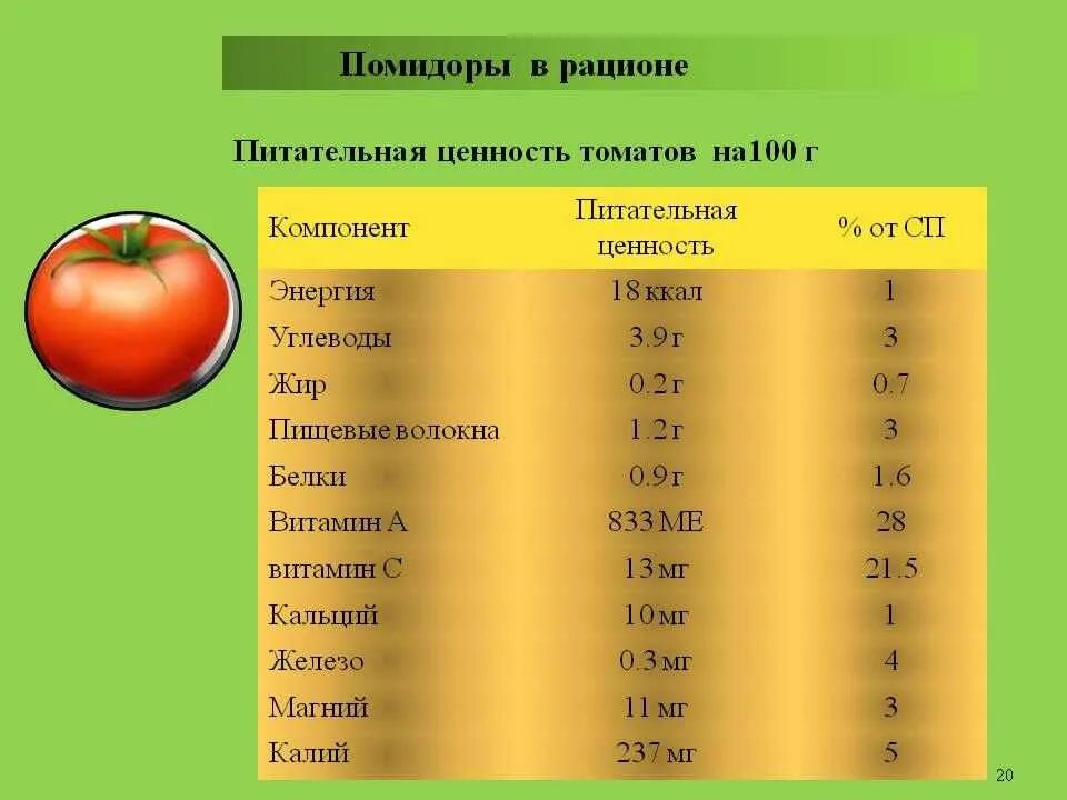 Помидор калорийность на 100 грамм. Помидор пищевая ценность в 100г витамины. Пищевая ценность помидор на 100 грамм. Помидор пищевая ценность в 100 гр. Бжу огурец свежий