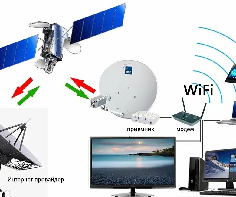 Спутниковый интернет провайдеры. Спутниковый интернет. Двухсторонний спутниковый интернет. Оборудование для подключения спутникового интернета. Спутник Телевидение.