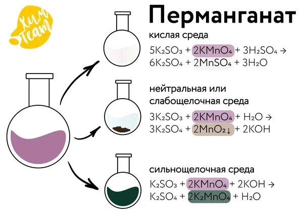 Перманганат калия цвет. Перманганат в разных средах. перманганат в средах. перманганат калия в разных средах таблица. перманганат схема.