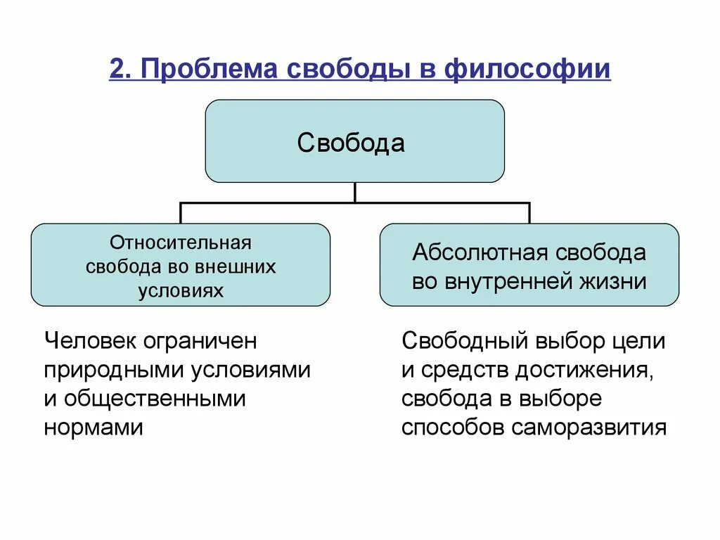 Типы проблем в философии. Проблема свободы в философии. проблема свободы человека в философии. понятие свободы в философии. что такое свобода человека в философии.