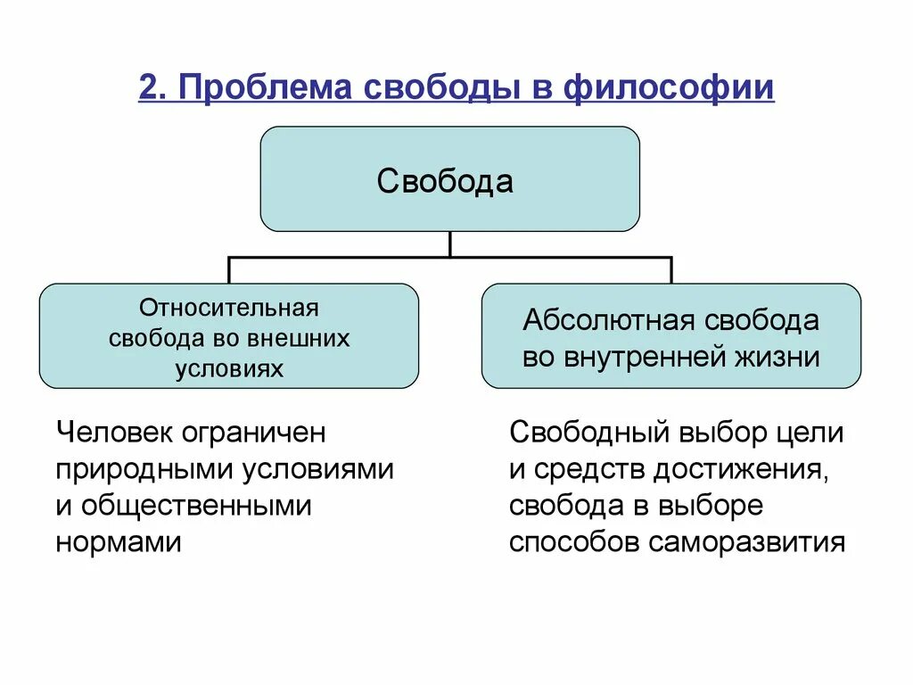 Относительно свободен. Проблема свободы личности в философии. Свобода (философия). Понятие свободы в философии. Аспекты свободы в философии.