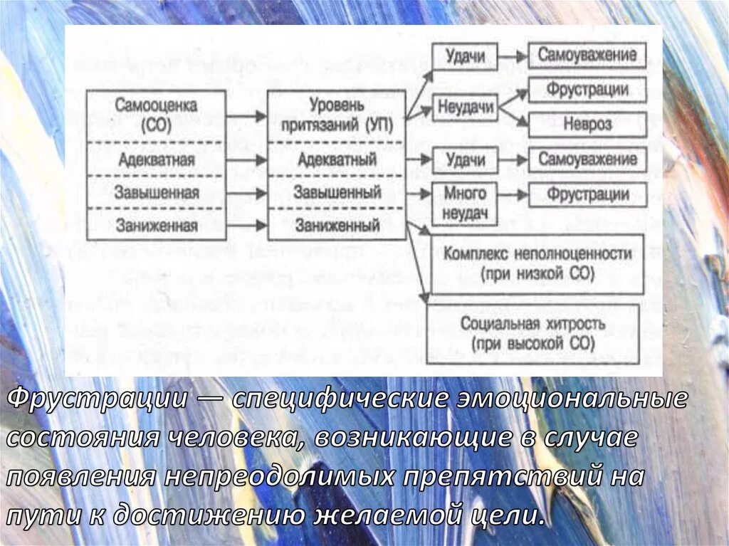 Методика ролевые притязания. Уровень притяжания и самооценка. Уровень притязаний и самооценка взаимосвязь. Развитие самооценки и уровня притязаний личности.. Взаимосвязь уровня притязаний и самооценки личности.