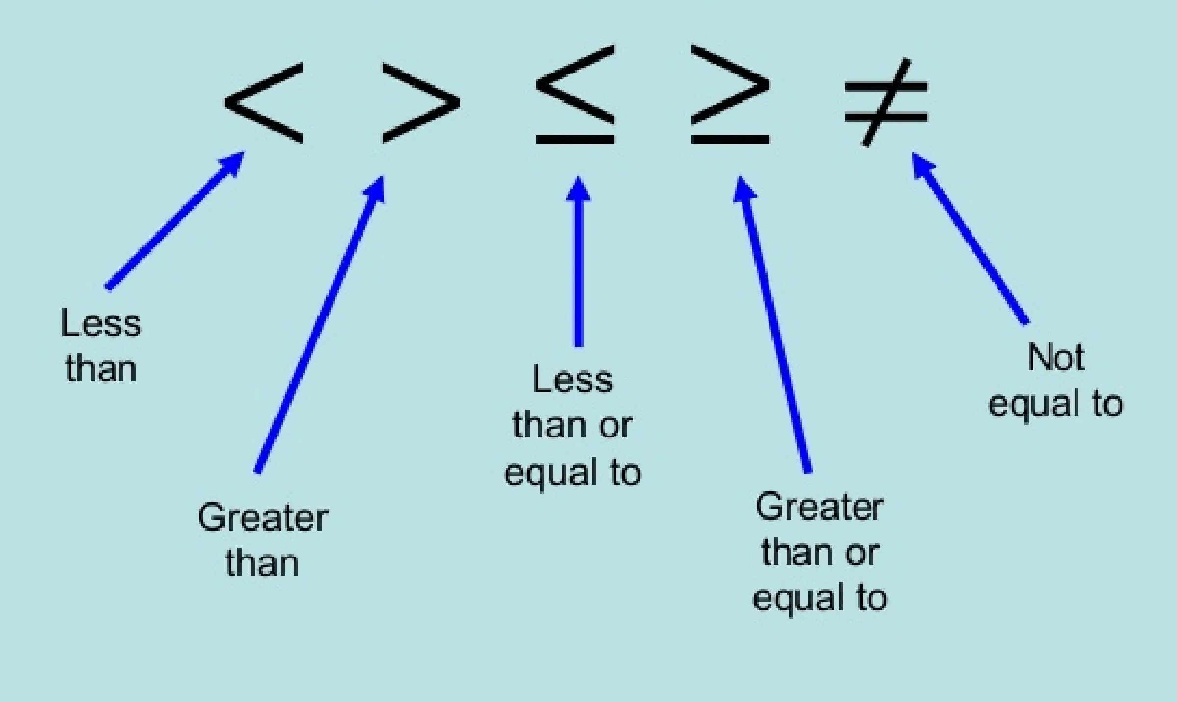 Should equal. Inequality symbol. Less than примеры. Linear inequalities symbols. Equal symbol.