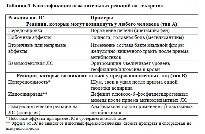 Побочные реакции на препараты