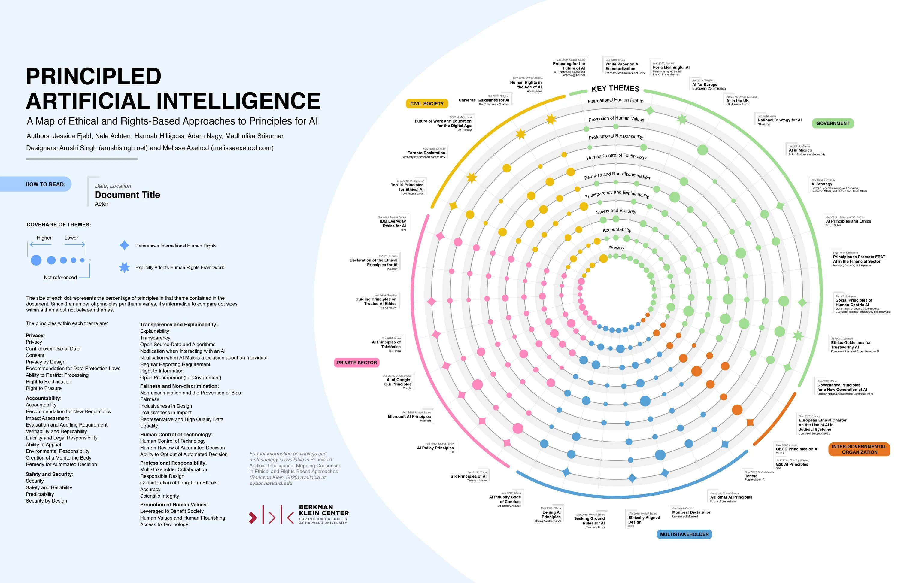 Принципы искусственного интеллекта. Map of artificial intelligence. принципы ии. human rights based approach. responsible and ethical ai.