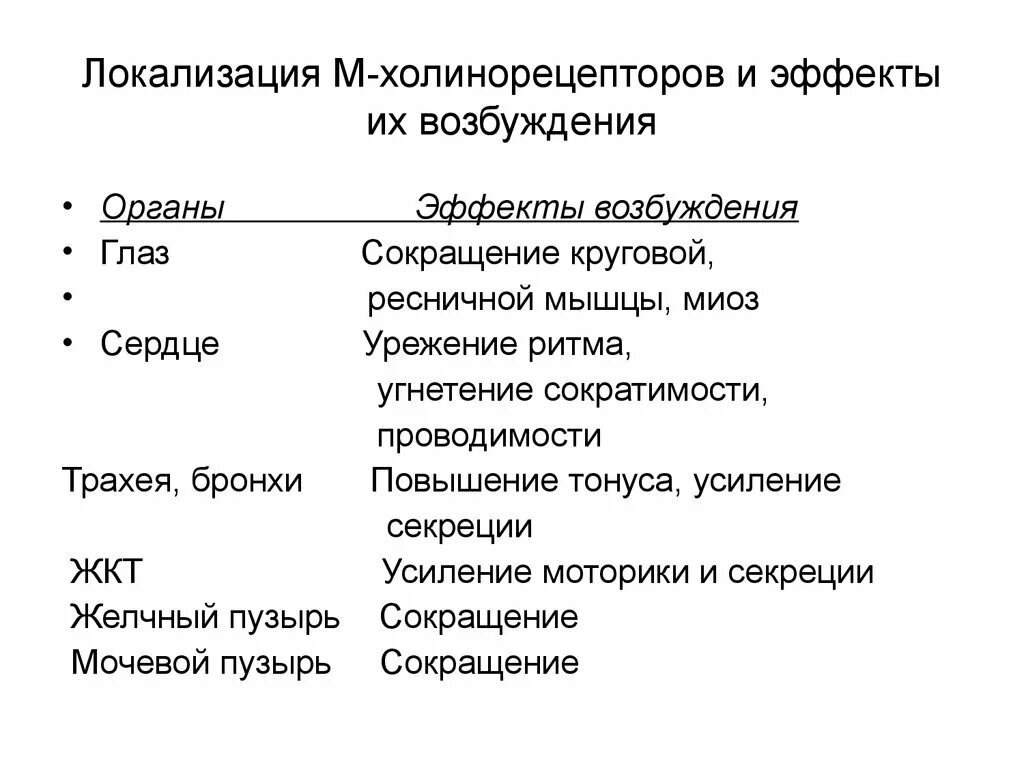 Эффекты холинорецепторов. Эффекты возбуждения м-холинорецепторов. Эффекты при стимуляции н холинорецепторов. М1 холинорецепторы локализация. Эффекты возбуждения м-холинорецепторов таблица.