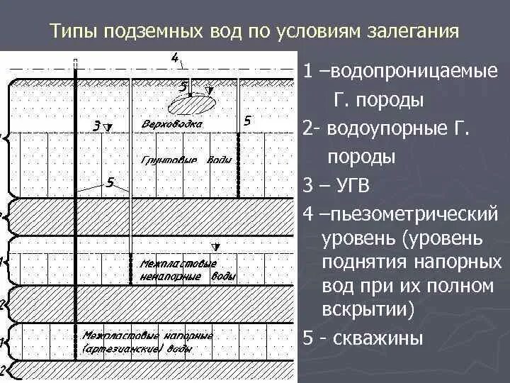 Подземные воды условия залегания. Пьезометрический уровень подземных вод это. Пьезометрический уровень напорных вод. Типы подземных вод по условиям залегания. Пьезометрический уровень грунтовых вод.