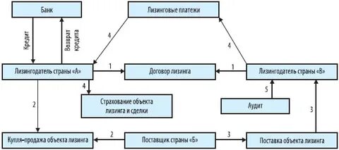Лизинг решение