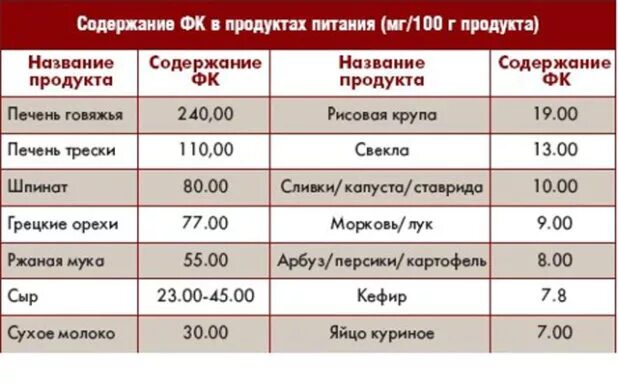 Сколько дней нужно пить фолиевую кислоту. Фолиевая кислота и витамин в9 продукты. Продукты с фолиевой кислотой. Продукты богатые фолиевой кислотой. Фолиевая кислота в продуктах таблица.