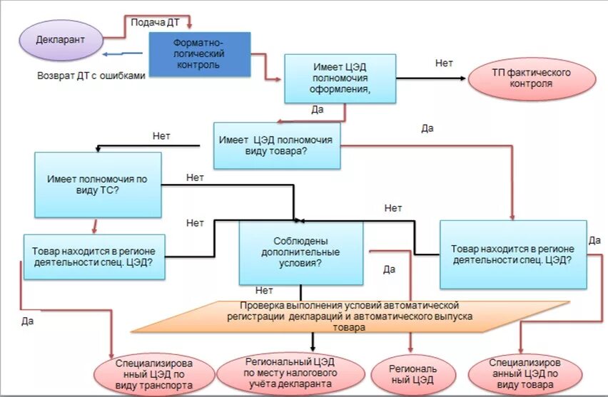 Схема подачи декларации на товары. Таможенное декларирование схема. Схема подачи таможенной декларации. Схема подачи электронной декларации. Операции фактического контроля