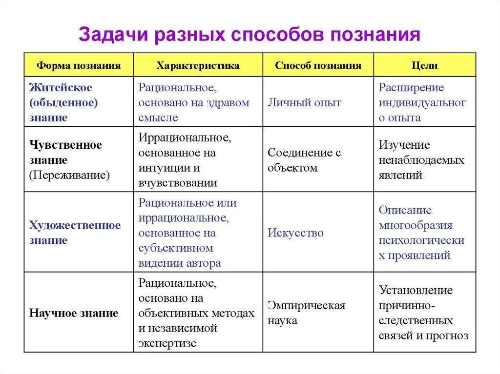 Основные знания. Виды познания таблица. Способы формы познания. Таблица методов познания. Таблица формы и методы научного познания.